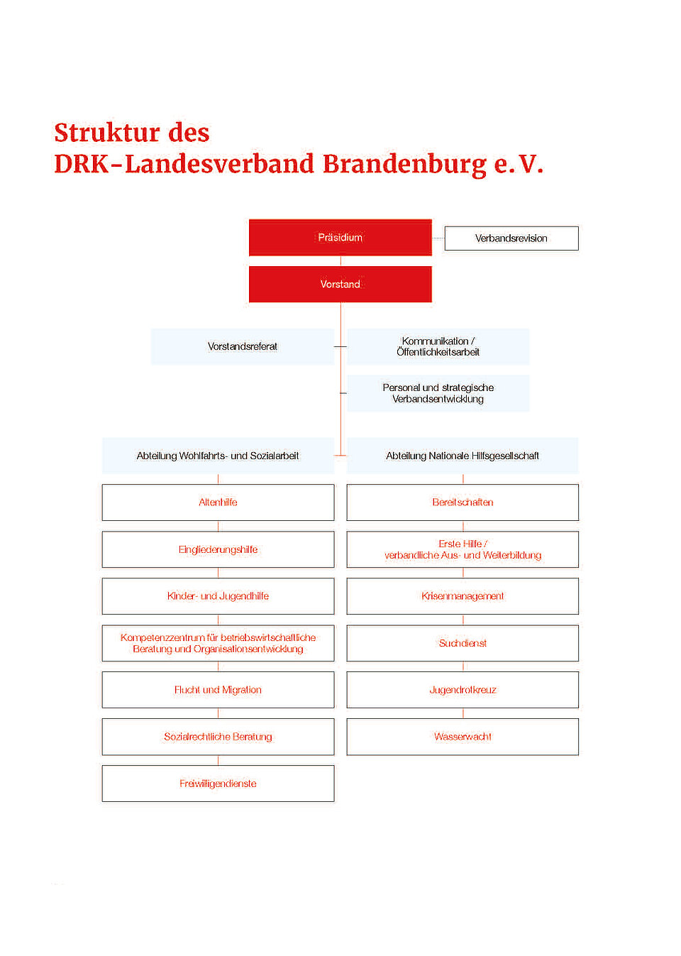 Organigramm des DRK-Landesverband Brandenburg e.V.